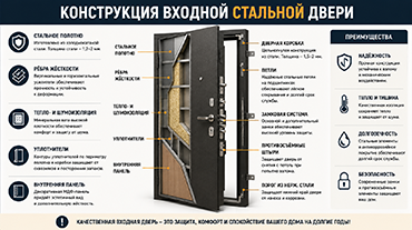 Конструкция входной стальной двери